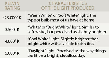 Lighting Chart